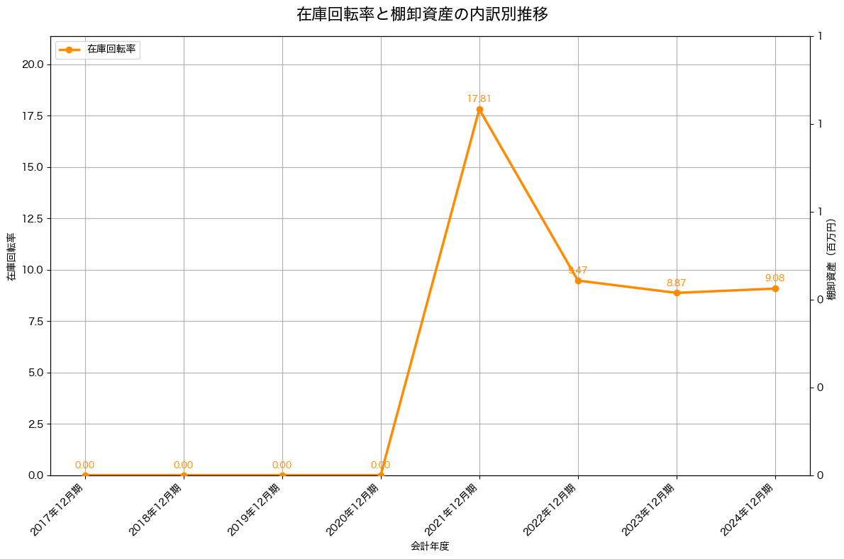 棚卸資産と在庫回転率の推移グラフ