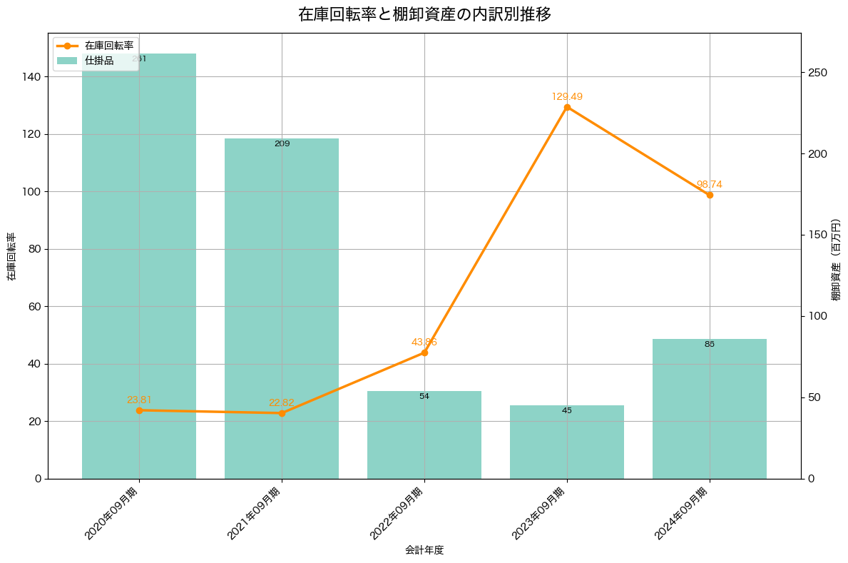 棚卸資産と在庫回転率の推移グラフ