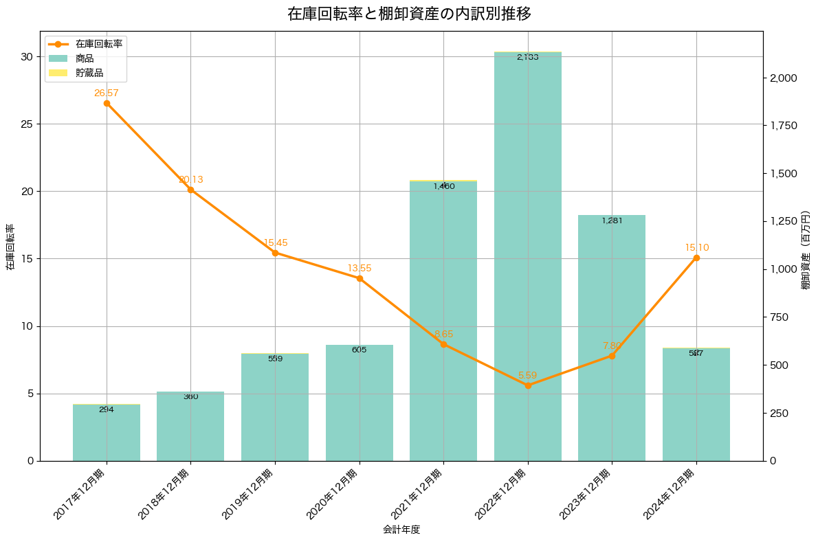 棚卸資産と在庫回転率の推移グラフ