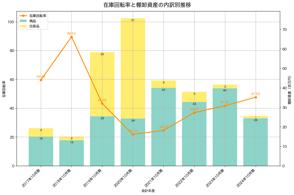 棚卸資産と在庫回転率の推移グラフ