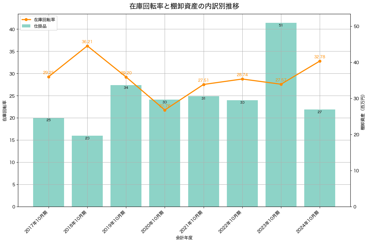 棚卸資産と在庫回転率の推移グラフ
