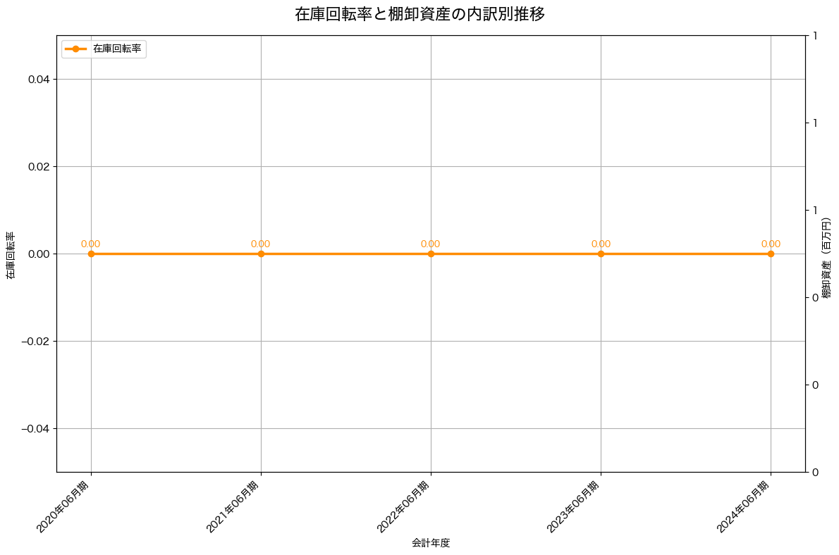 棚卸資産と在庫回転率の推移グラフ