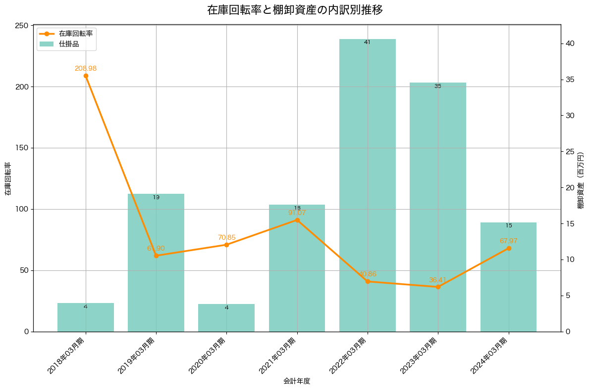 棚卸資産と在庫回転率の推移グラフ
