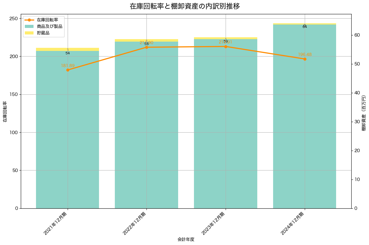 棚卸資産と在庫回転率の推移グラフ