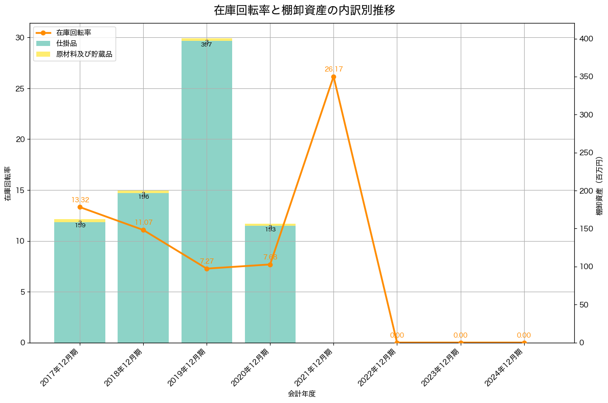 棚卸資産と在庫回転率の推移グラフ