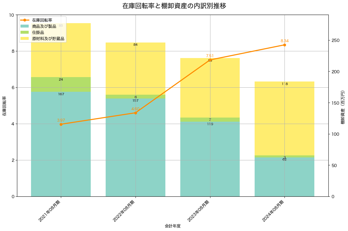 棚卸資産と在庫回転率の推移グラフ
