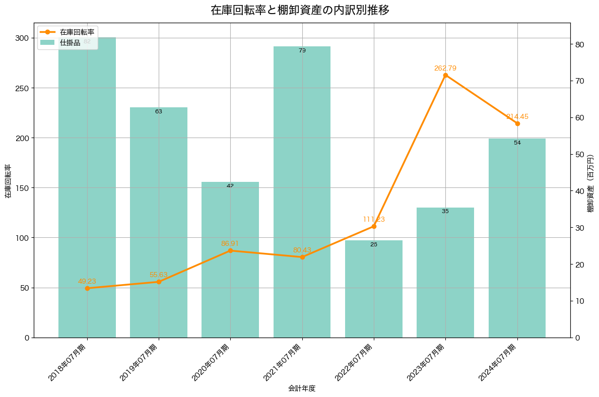 棚卸資産と在庫回転率の推移グラフ