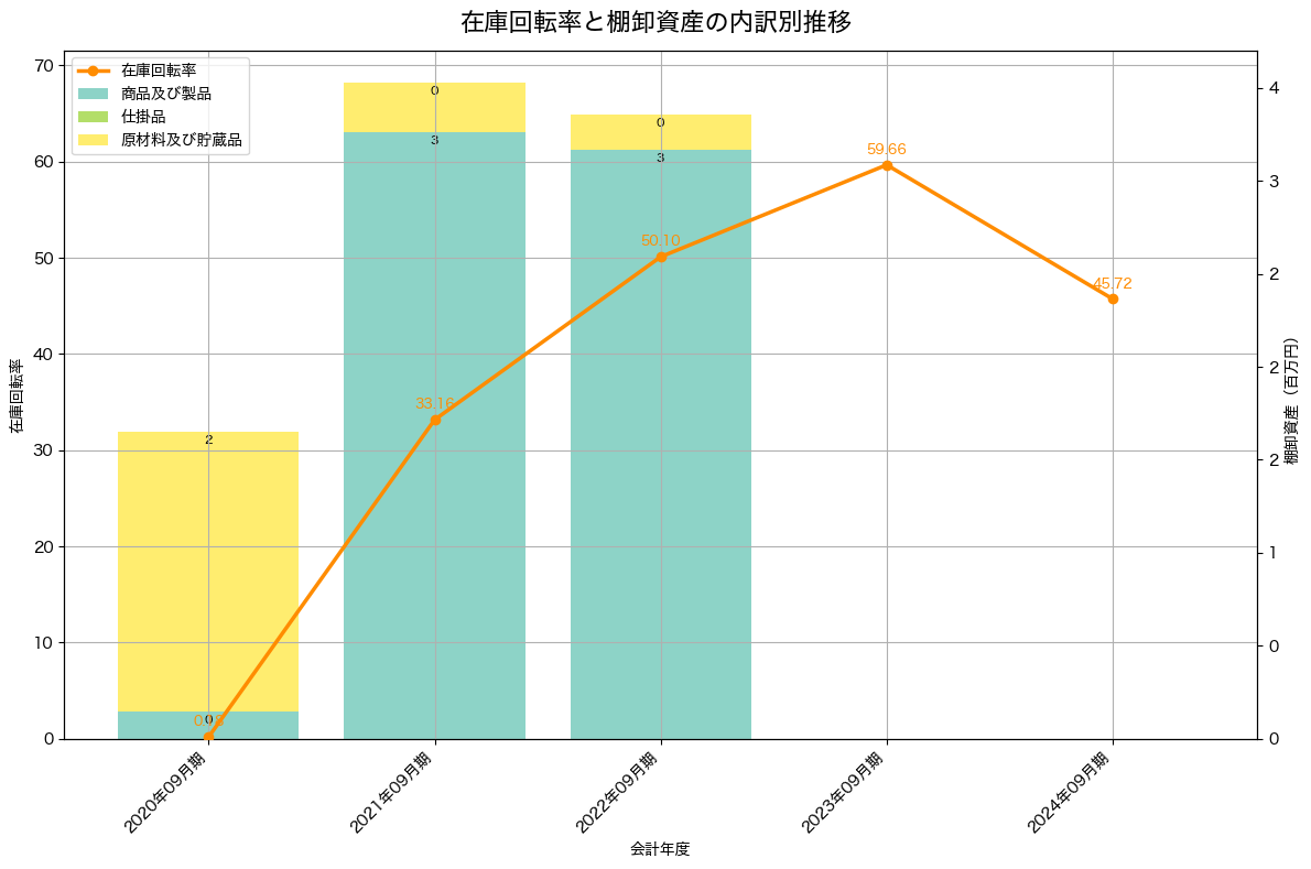 棚卸資産と在庫回転率の推移グラフ