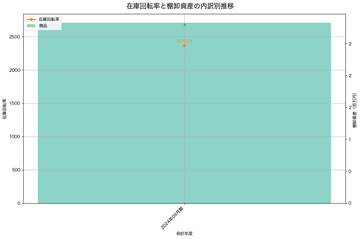 棚卸資産と在庫回転率の推移グラフ