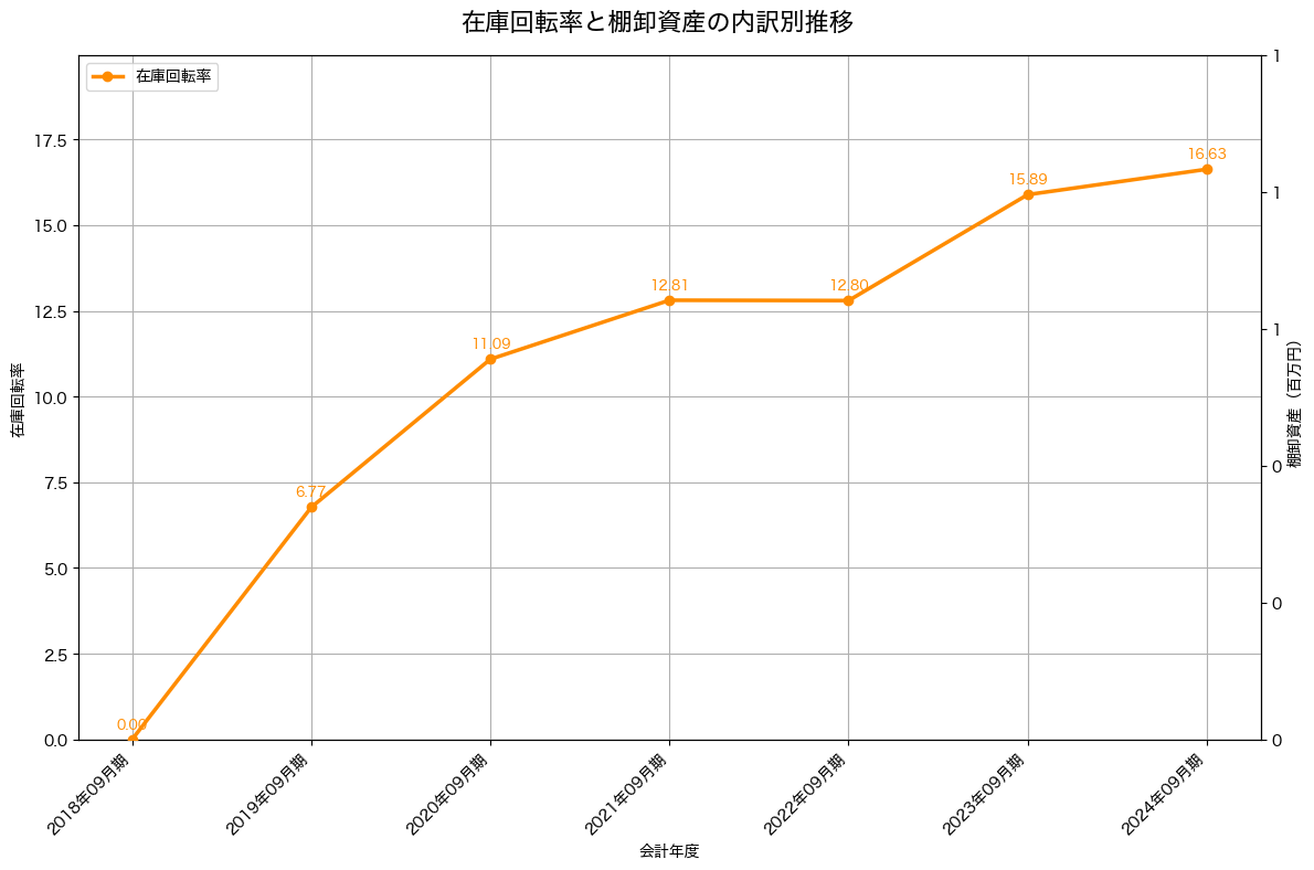 棚卸資産と在庫回転率の推移グラフ