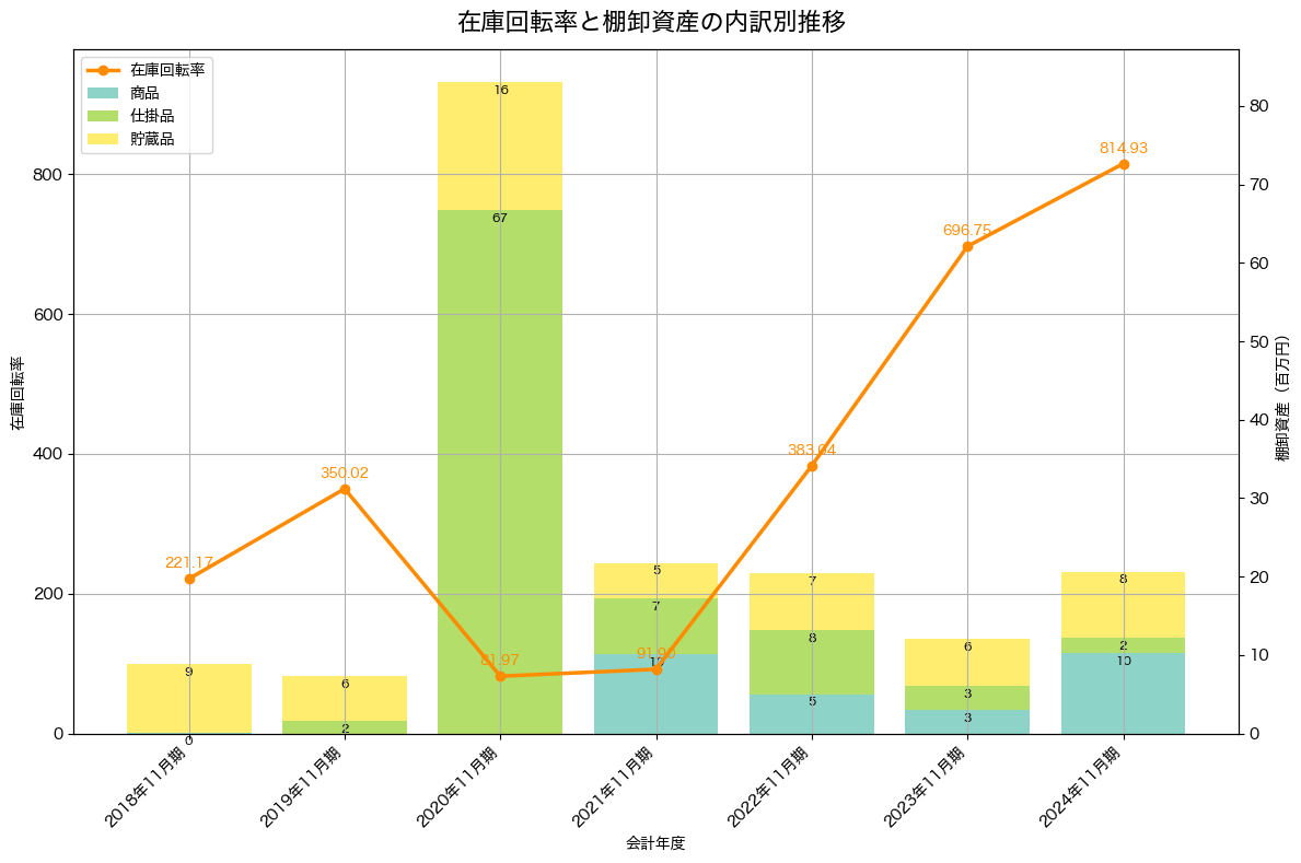 棚卸資産と在庫回転率の推移グラフ