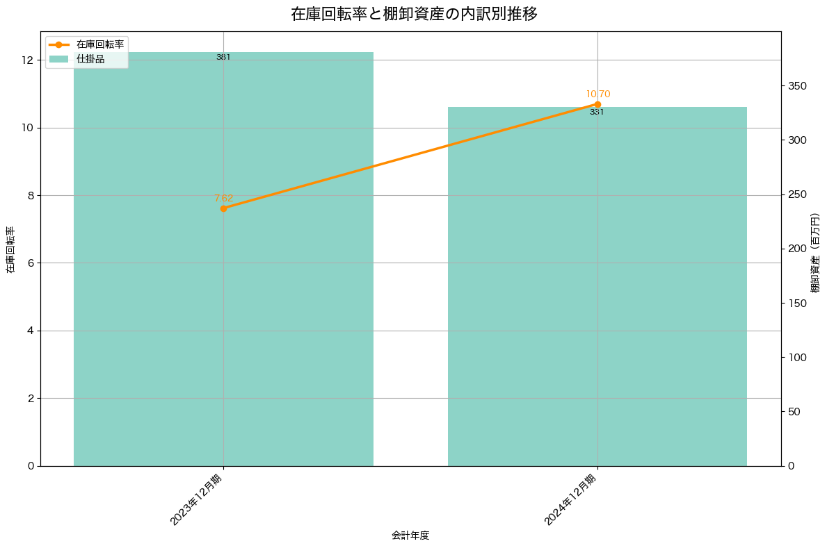 棚卸資産と在庫回転率の推移グラフ