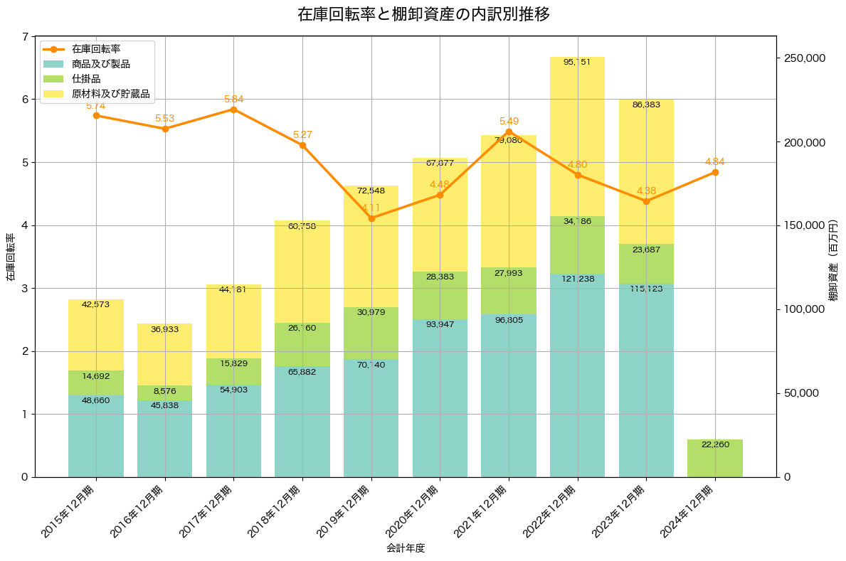 棚卸資産と在庫回転率の推移グラフ