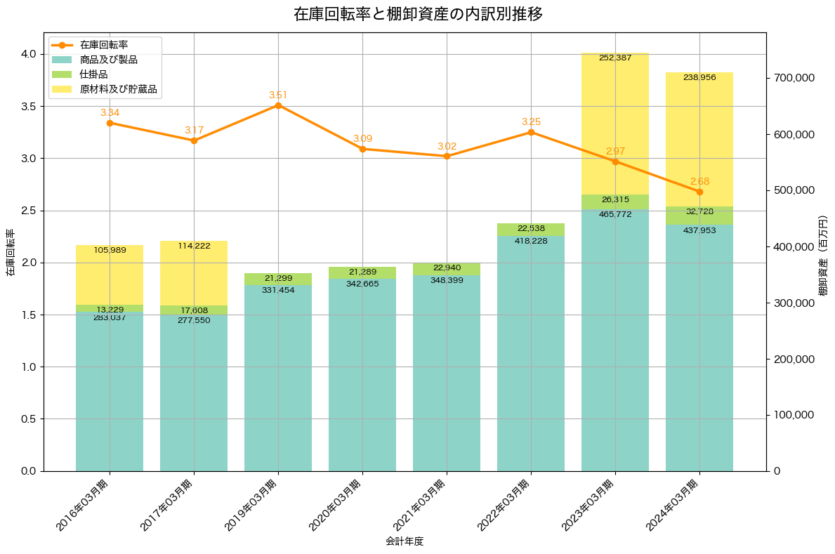 棚卸資産と在庫回転率の推移グラフ