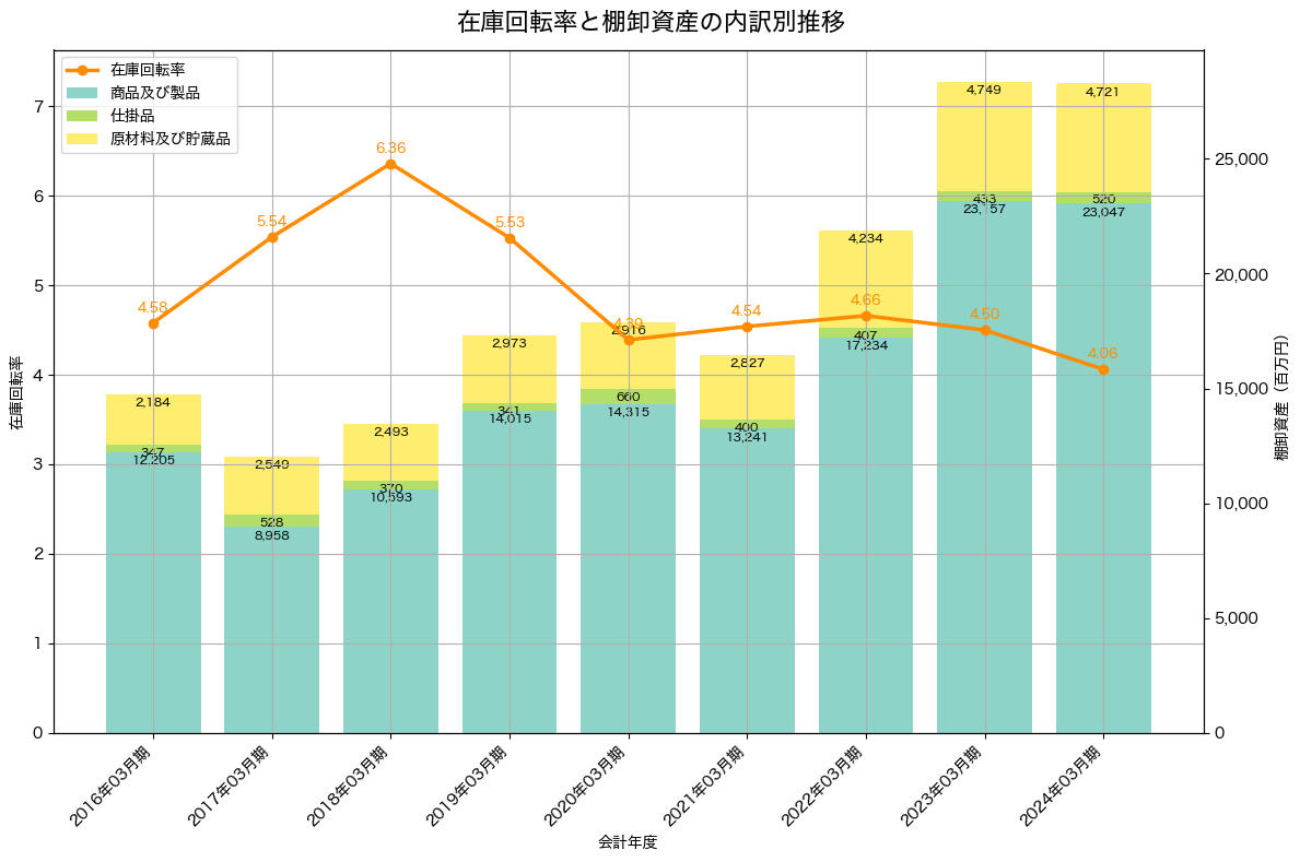 棚卸資産と在庫回転率の推移グラフ