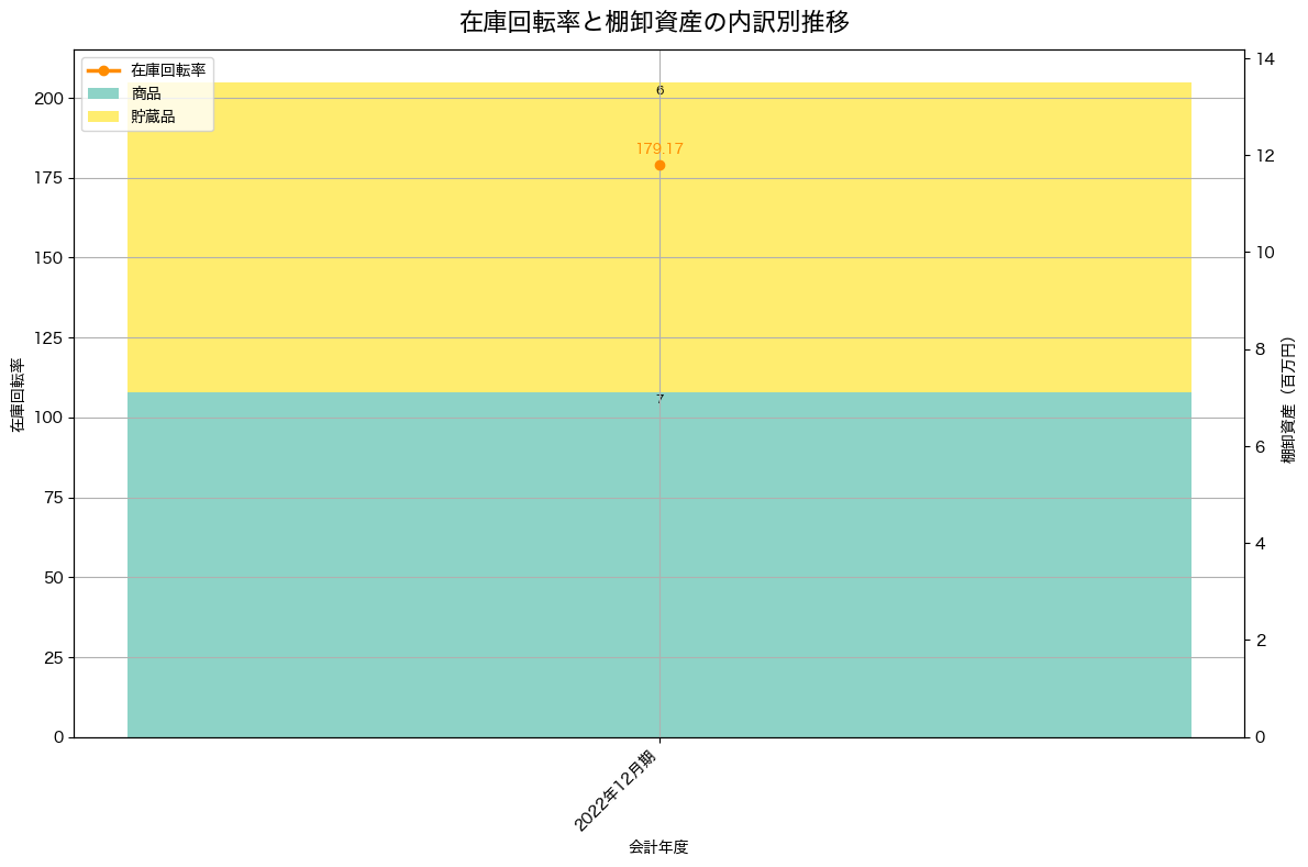 棚卸資産と在庫回転率の推移グラフ