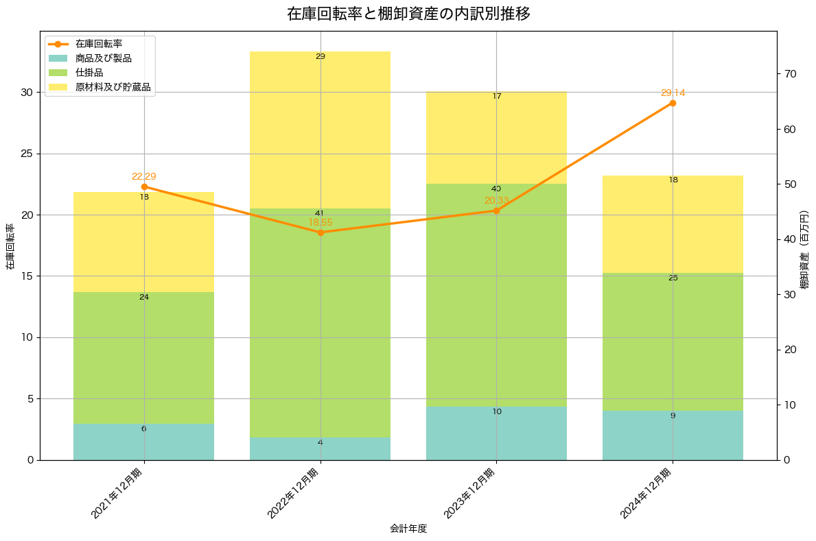 棚卸資産と在庫回転率の推移グラフ