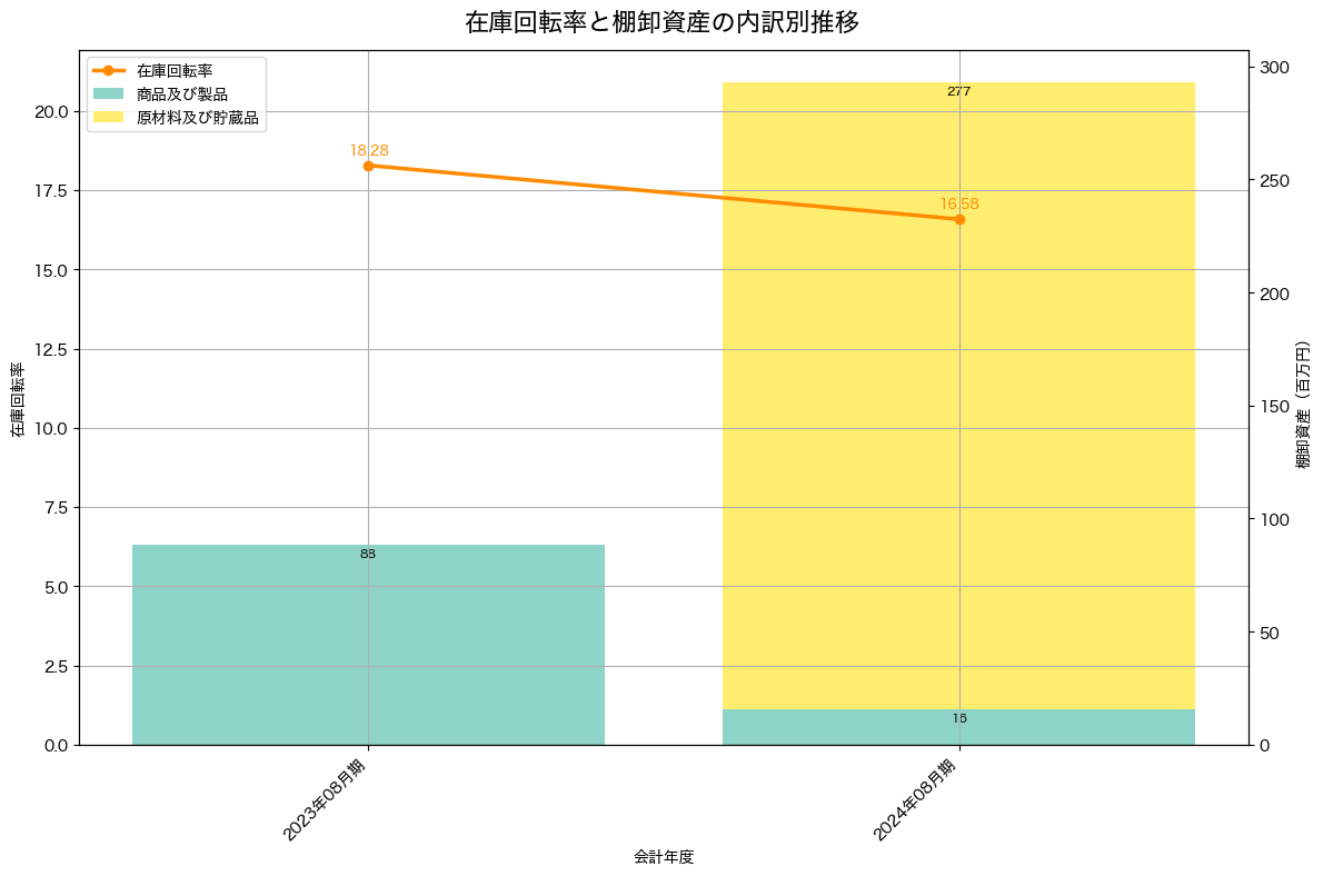 棚卸資産と在庫回転率の推移グラフ