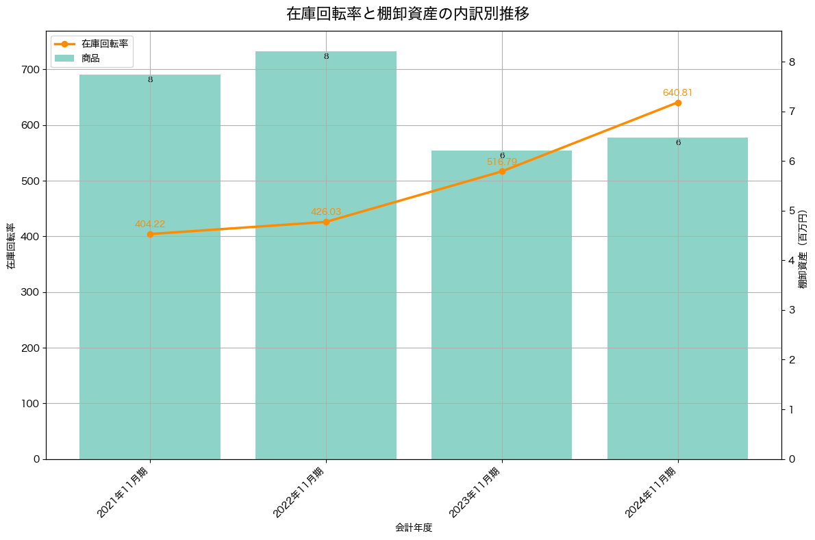 棚卸資産と在庫回転率の推移グラフ