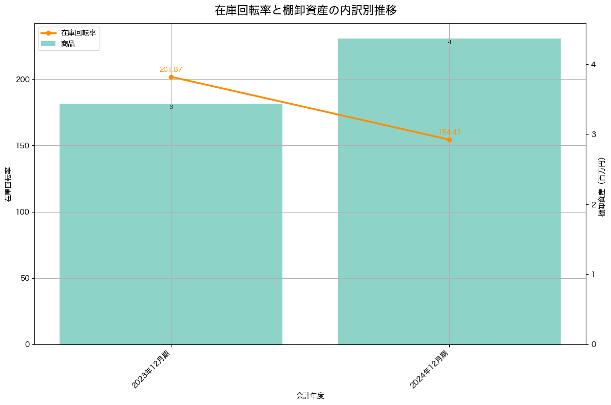 棚卸資産と在庫回転率の推移グラフ