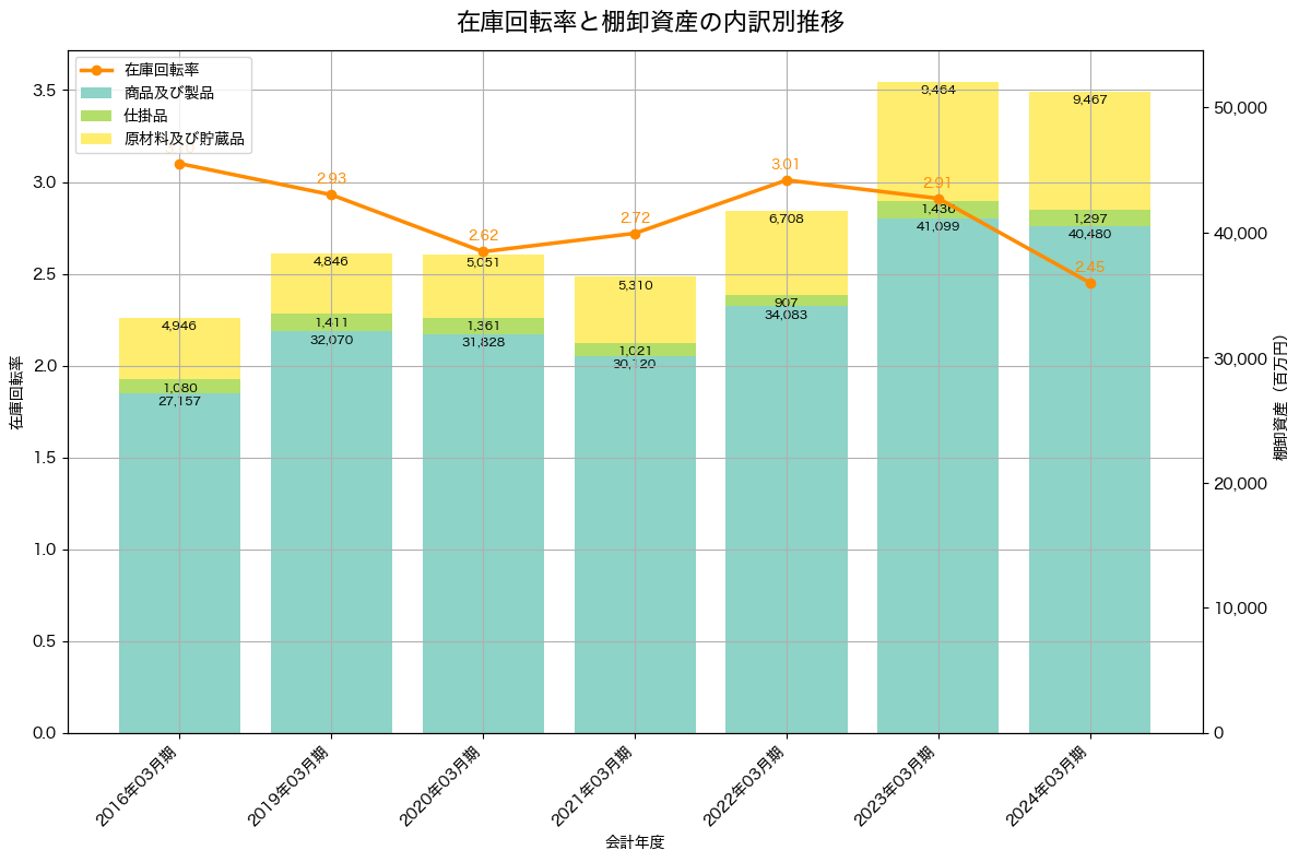 棚卸資産と在庫回転率の推移グラフ