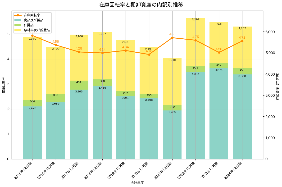 棚卸資産と在庫回転率の推移グラフ