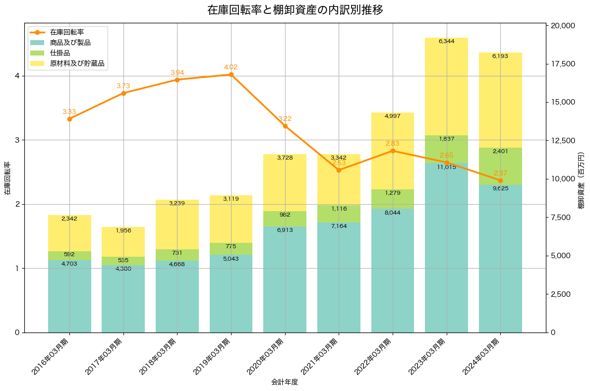 棚卸資産と在庫回転率の推移グラフ