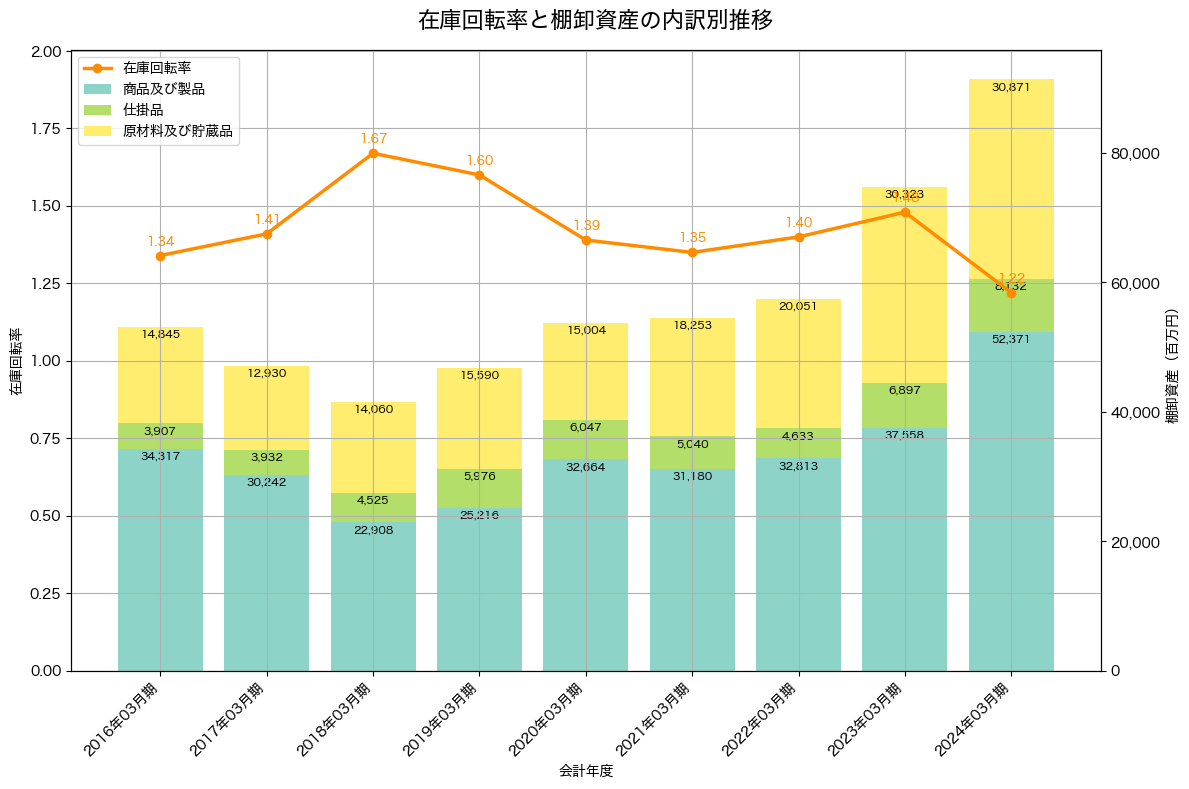棚卸資産と在庫回転率の推移グラフ