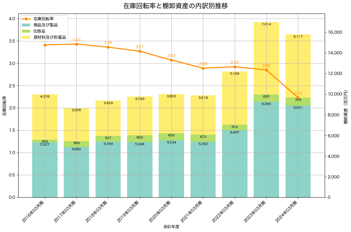 棚卸資産と在庫回転率の推移グラフ