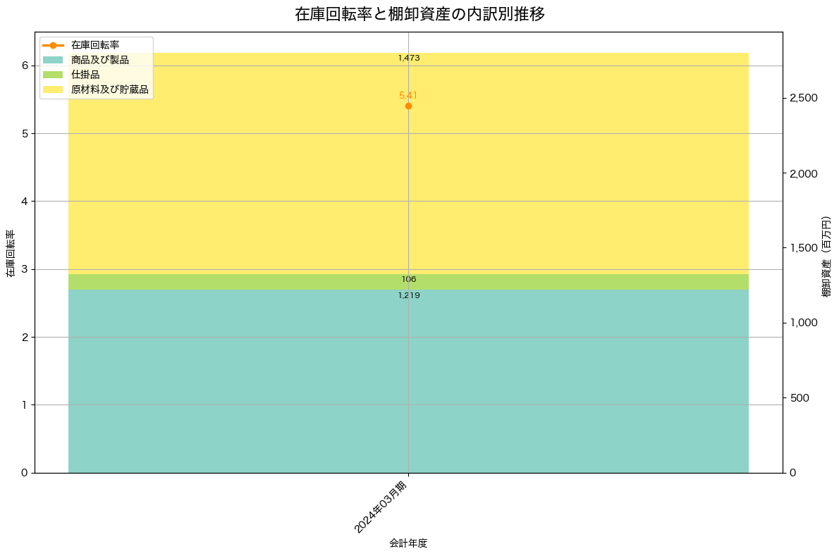 棚卸資産と在庫回転率の推移グラフ