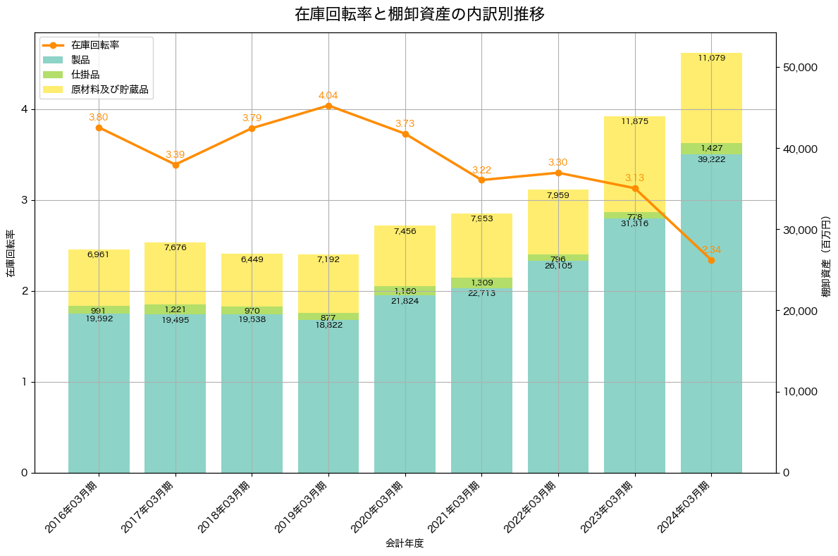 棚卸資産と在庫回転率の推移グラフ