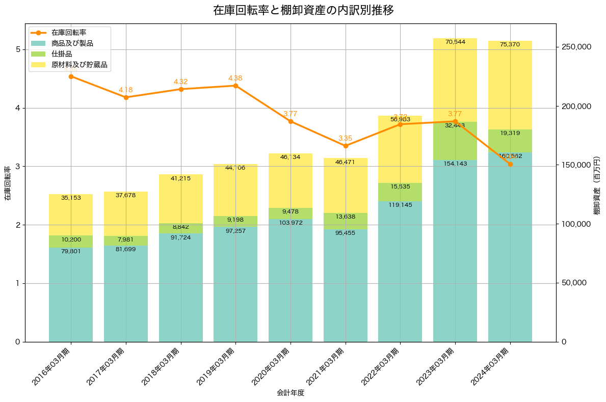 棚卸資産と在庫回転率の推移グラフ