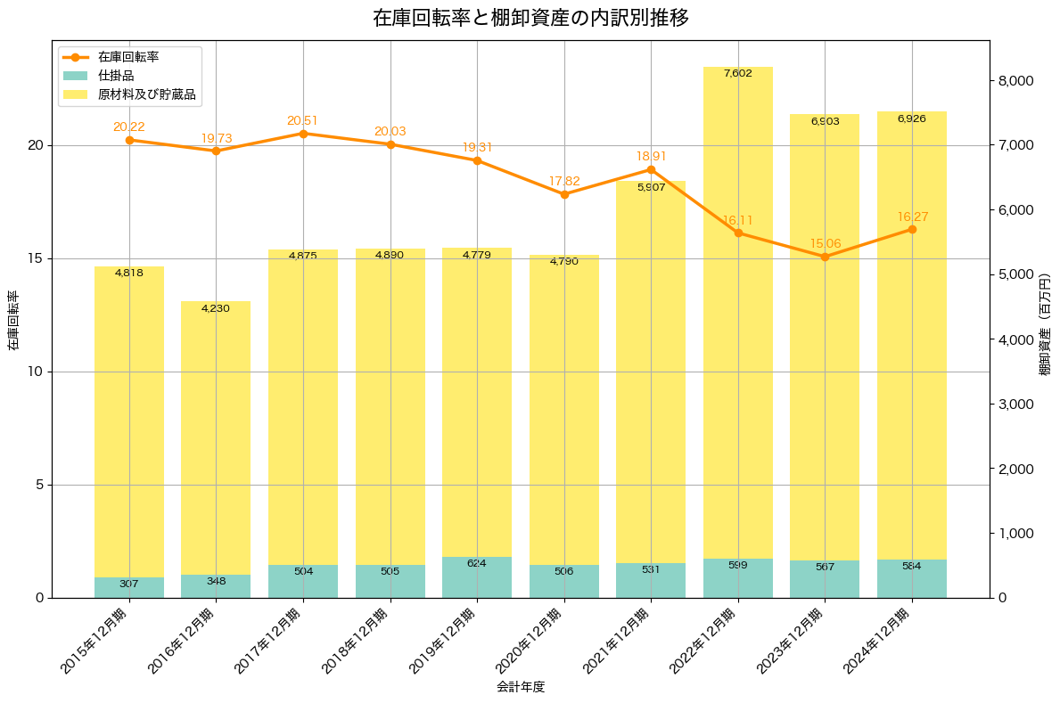 棚卸資産と在庫回転率の推移グラフ