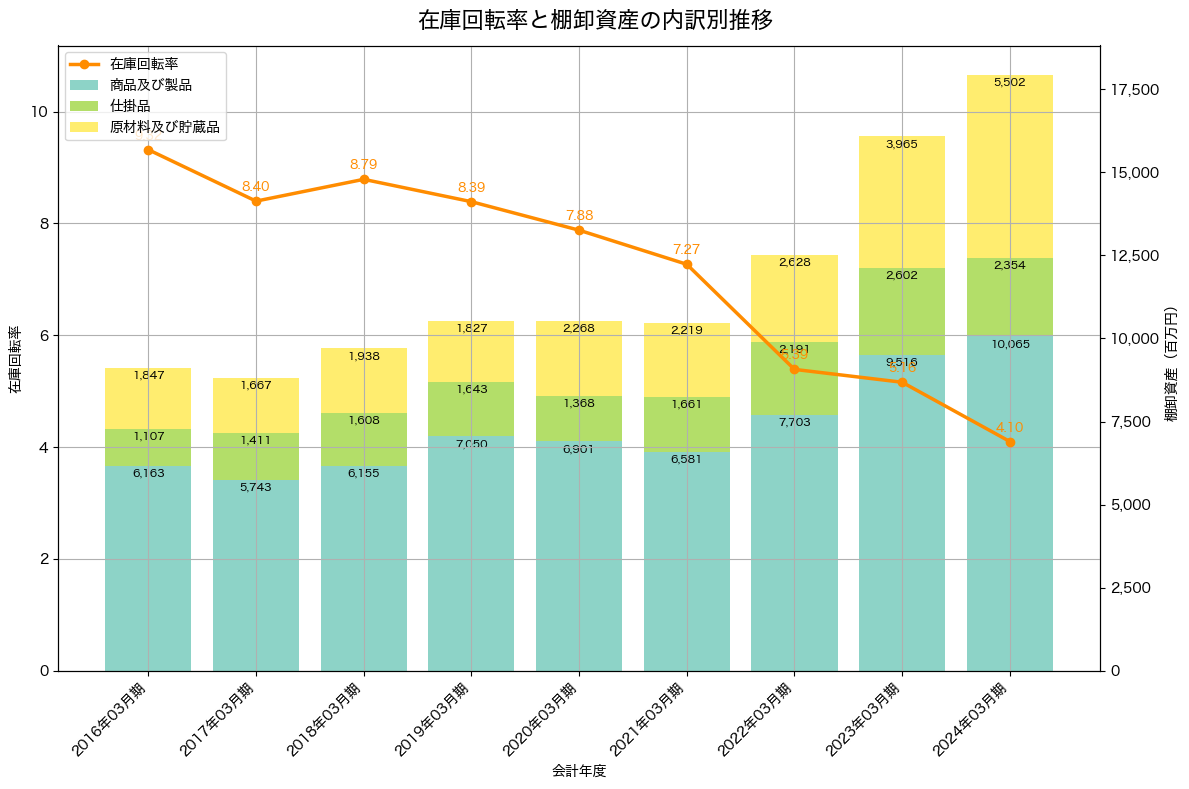 棚卸資産と在庫回転率の推移グラフ