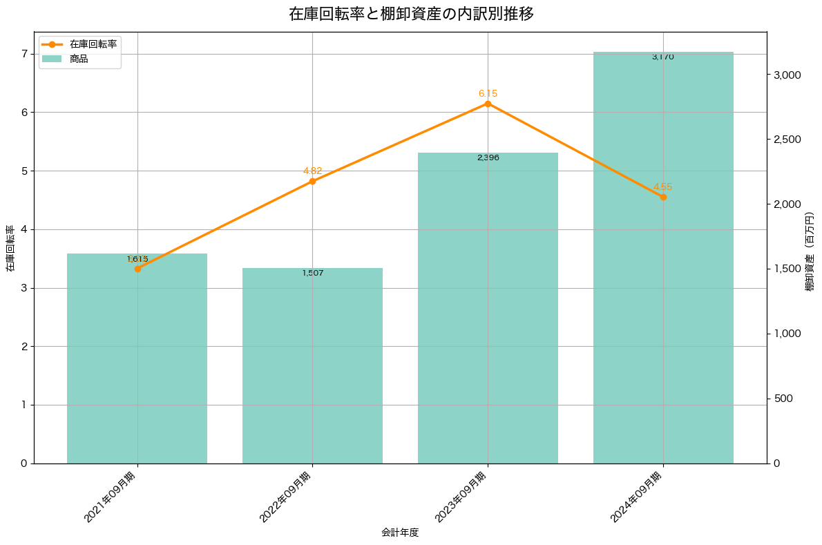 棚卸資産と在庫回転率の推移グラフ