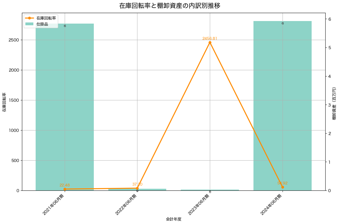 棚卸資産と在庫回転率の推移グラフ