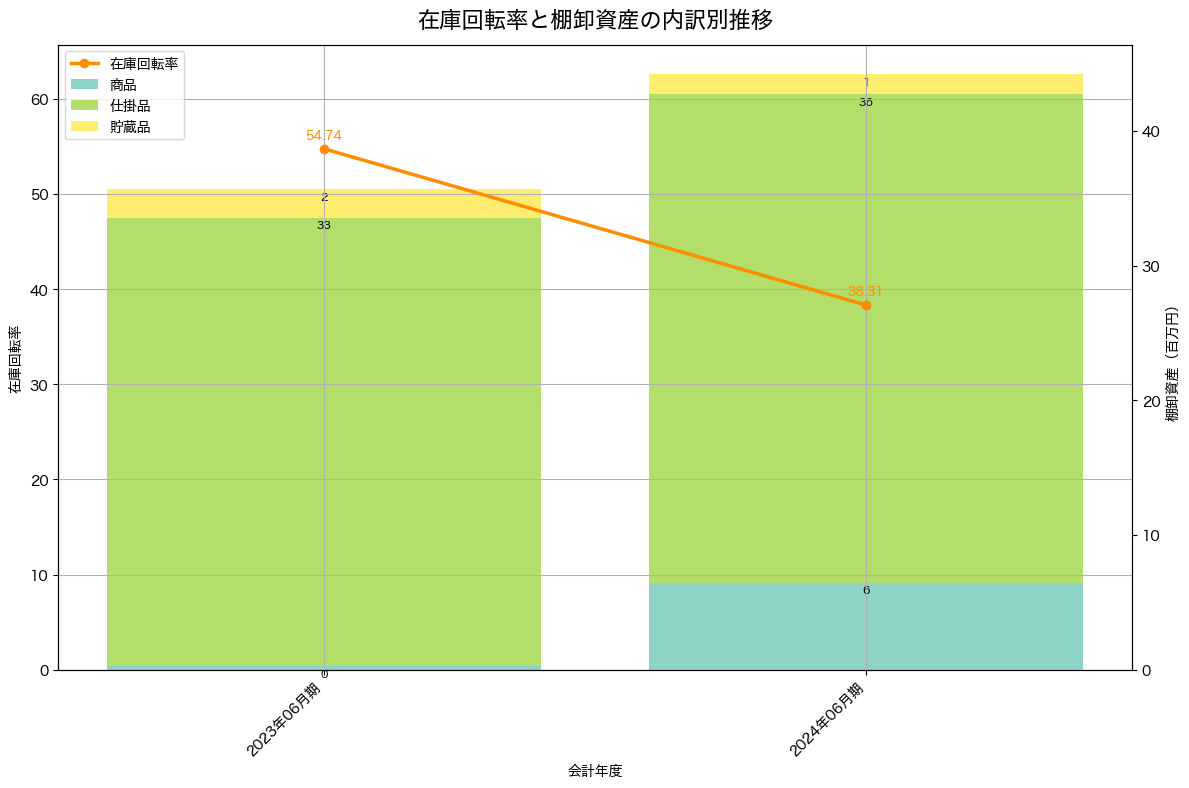 棚卸資産と在庫回転率の推移グラフ