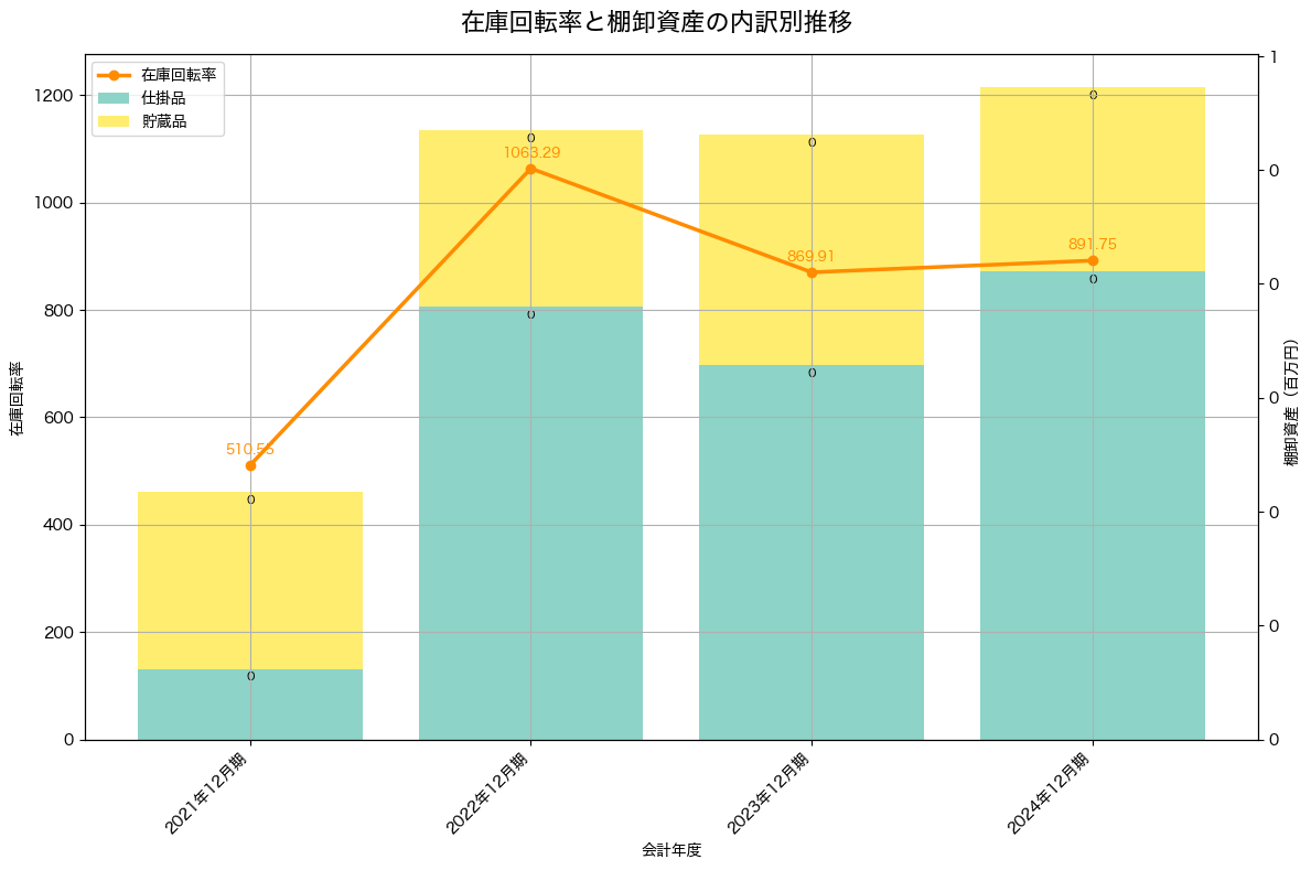 棚卸資産と在庫回転率の推移グラフ