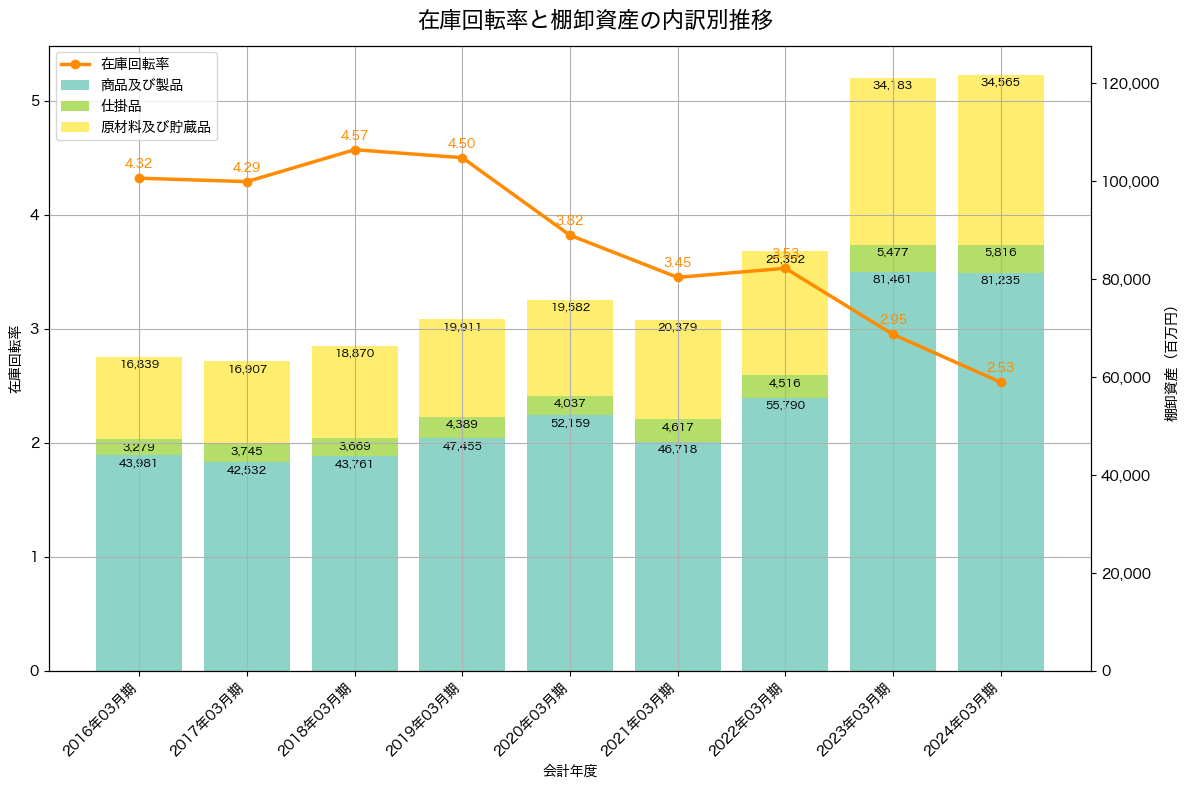 棚卸資産と在庫回転率の推移グラフ
