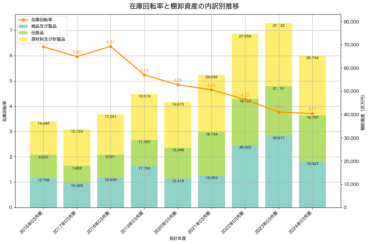 棚卸資産と在庫回転率の推移グラフ