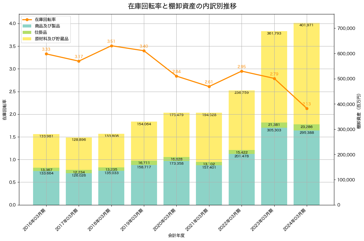 棚卸資産と在庫回転率の推移グラフ