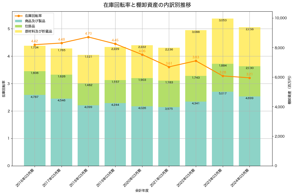 棚卸資産と在庫回転率の推移グラフ
