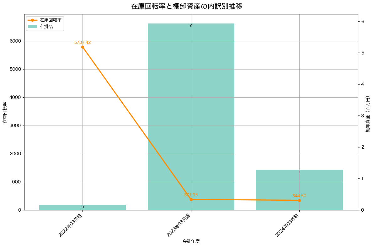 棚卸資産と在庫回転率の推移グラフ