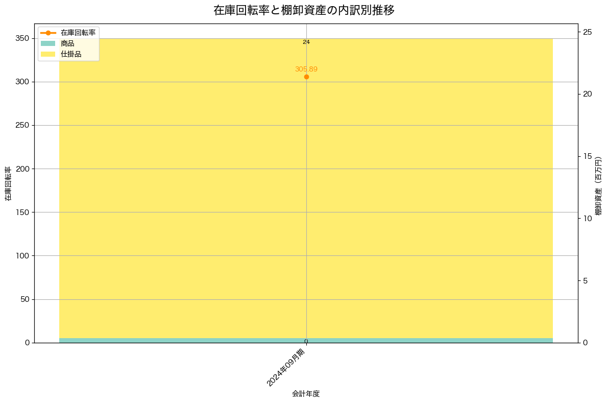 棚卸資産と在庫回転率の推移グラフ