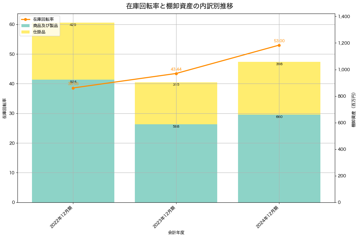 棚卸資産と在庫回転率の推移グラフ