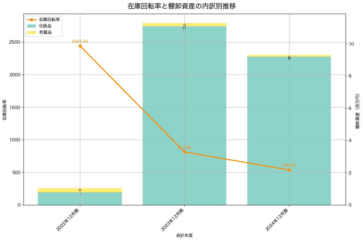 棚卸資産と在庫回転率の推移グラフ