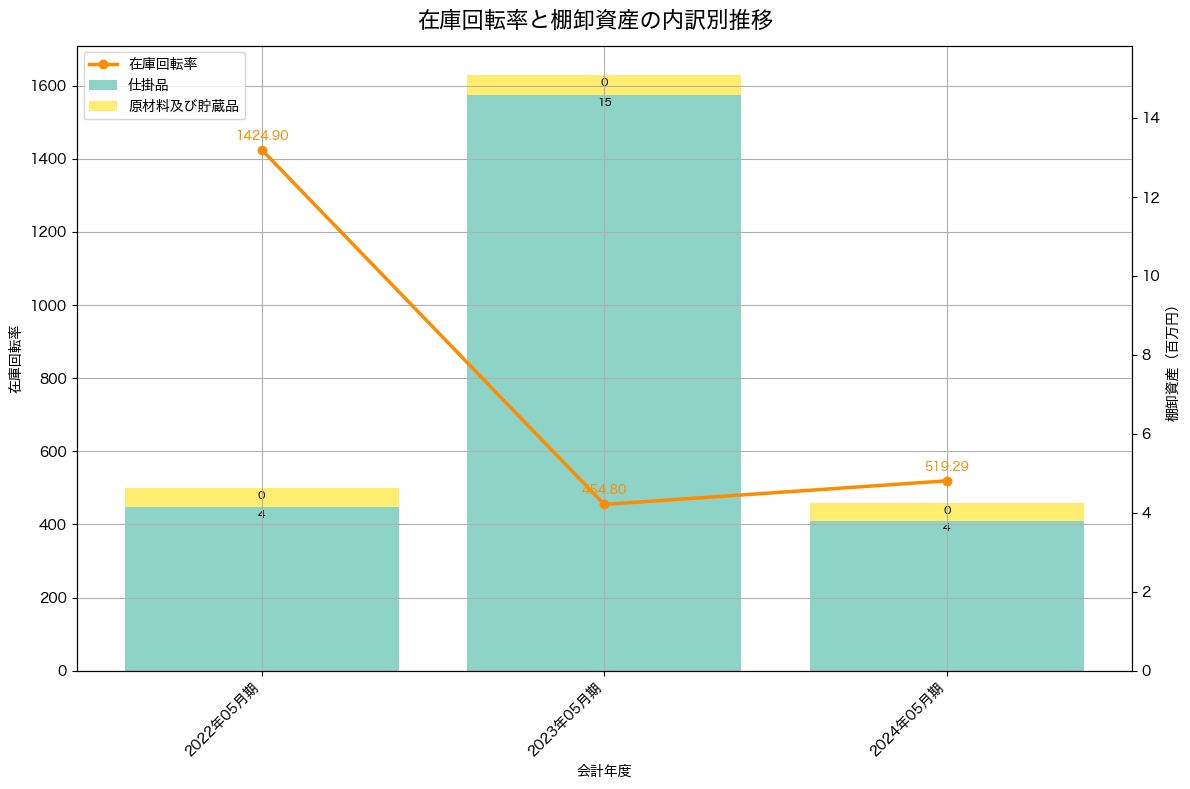 棚卸資産と在庫回転率の推移グラフ