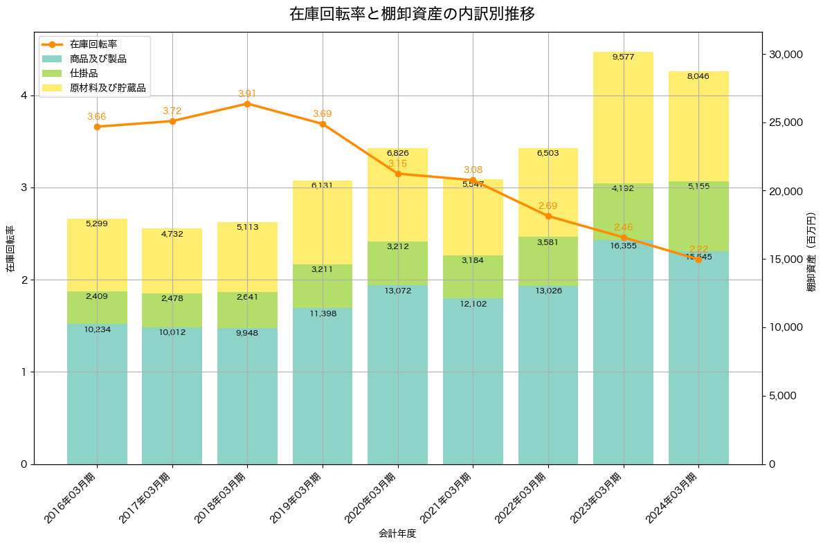 棚卸資産と在庫回転率の推移グラフ