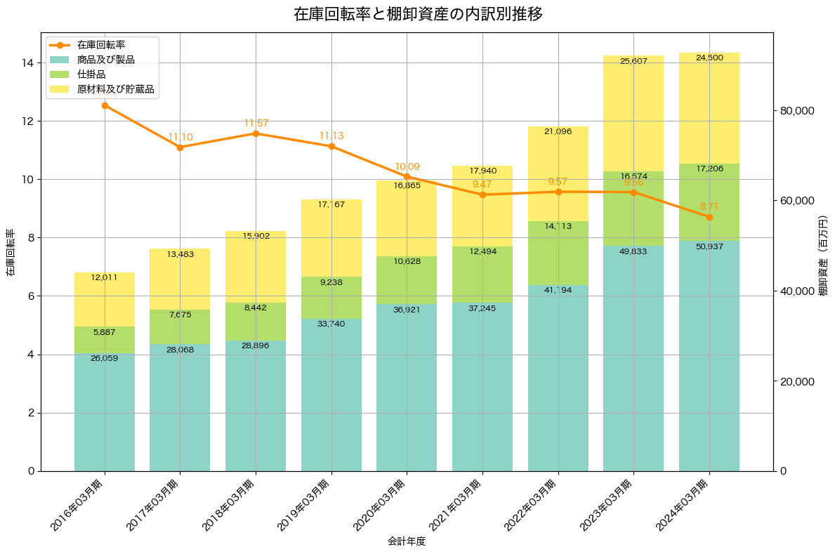 棚卸資産と在庫回転率の推移グラフ