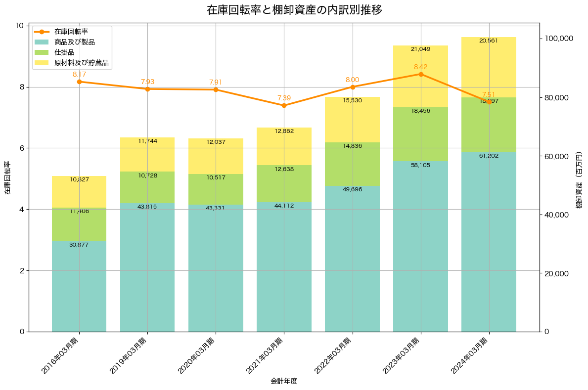 棚卸資産と在庫回転率の推移グラフ